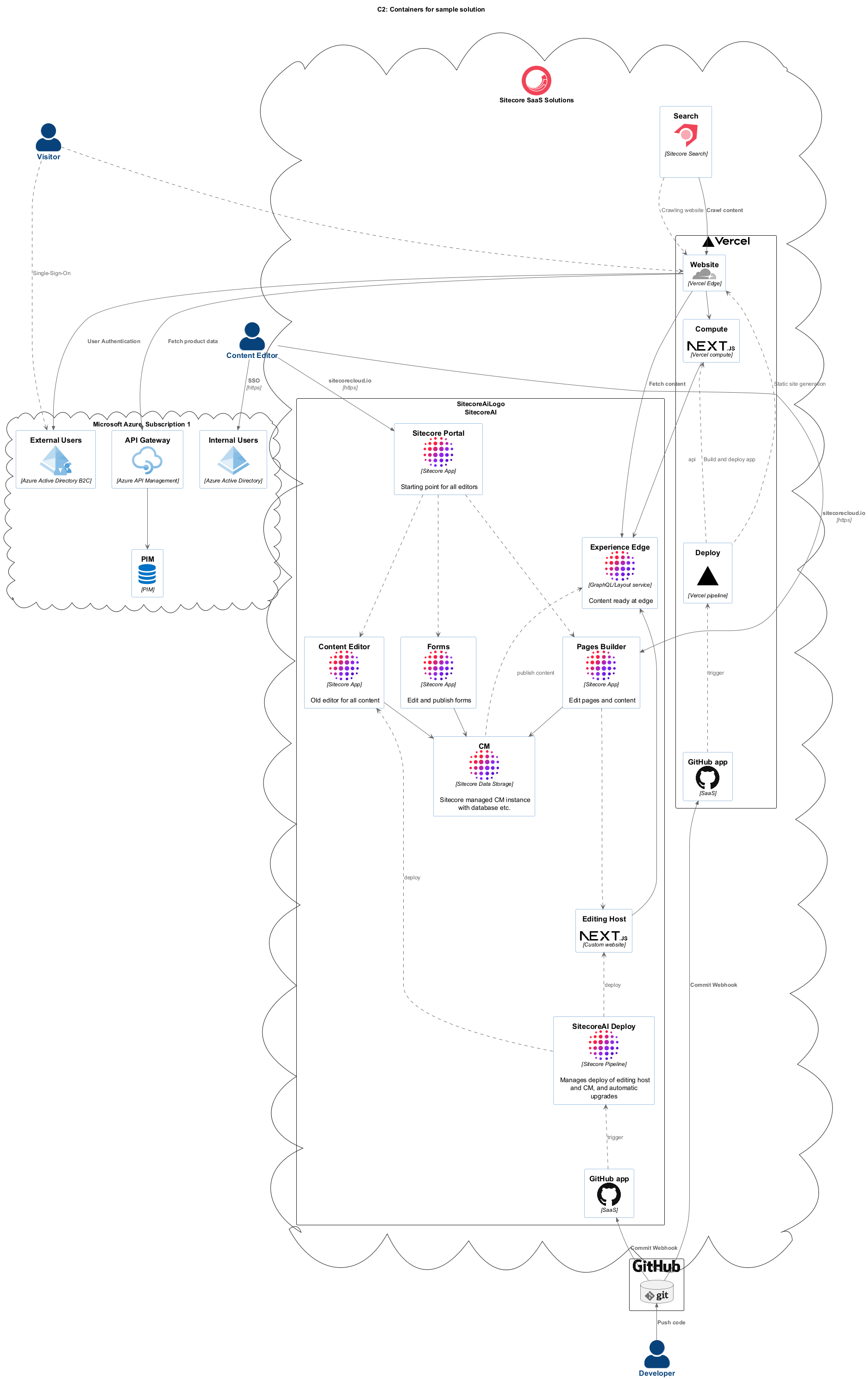 Containers diagram for solution with SitecoreAI architecture