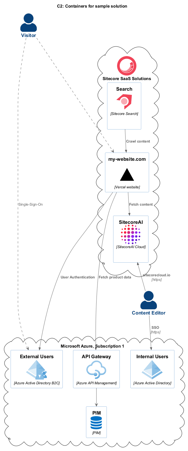 Containers diagram for solution